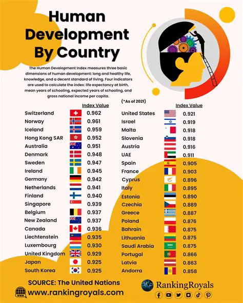 2016 Human Development Index Rankings