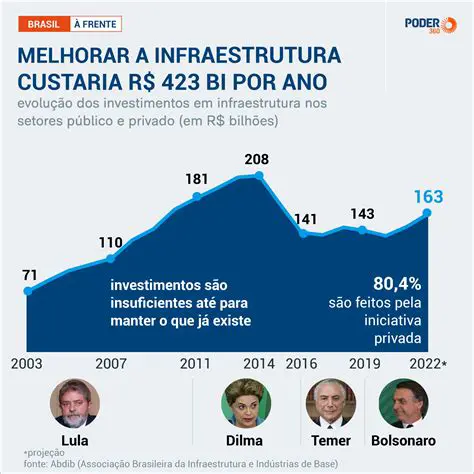A necessidade de investir em infraestrutura e recursos humanos