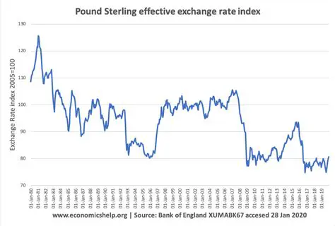 A Rise in Costs of UK Businesses and a Fall in the Exchange Rate of the Pound