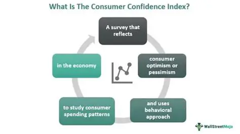 A Survey of Confidence in Educational Institutions