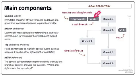 Add some commits to the main branch