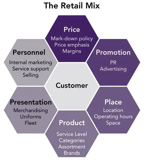 Analysis of the Effect of Retailing Mix on Customer Satisfaction and Loyalty at Ido Swalayan Medan