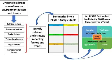 Analysis of the Effects of Variables