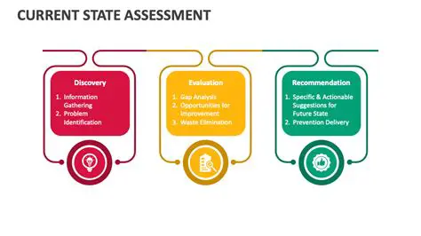 Assess the Current Version