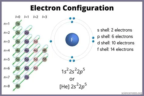 Atomic Structure and Electron Configuration