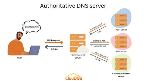 Automatic Access to Official IP Servers