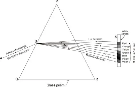 Bending of light through a prism