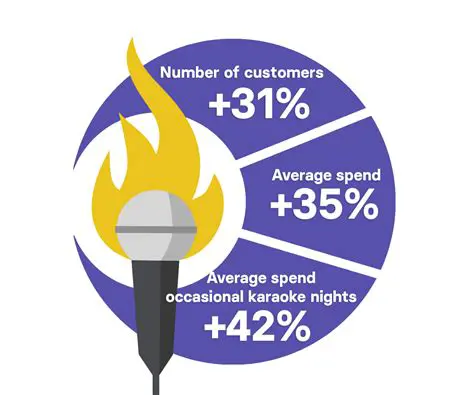 Benefits for Karaoke Hosts and Business Owners