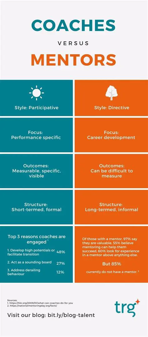 Benefits of Coached Practice