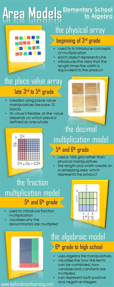 Benefits of the Area Model