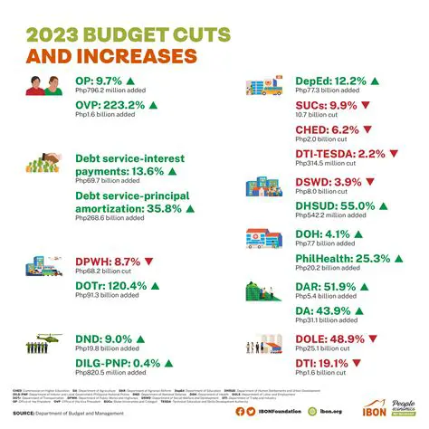 Budget cuts by the Head of Service