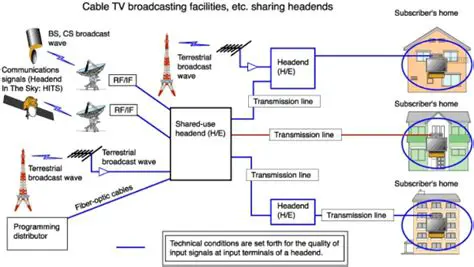 Cable Broadcast Radio Services