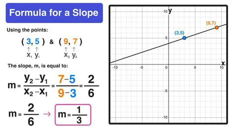 Calculating Slope from a Table of Points