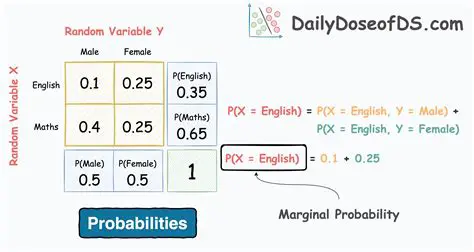 Calculating the Marginal Probability