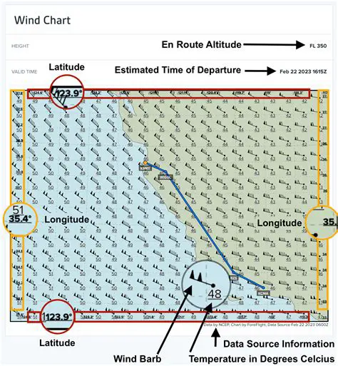 Calculating Time with the Wind
