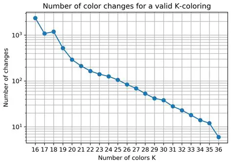 Calculation of Color Changes