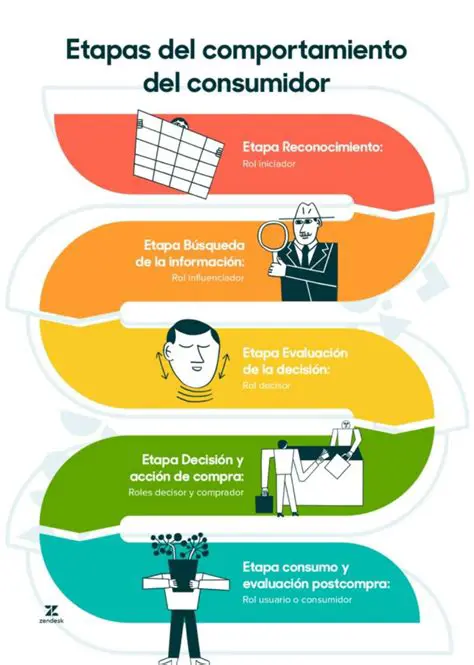 Cambios en el comportamiento del consumidor