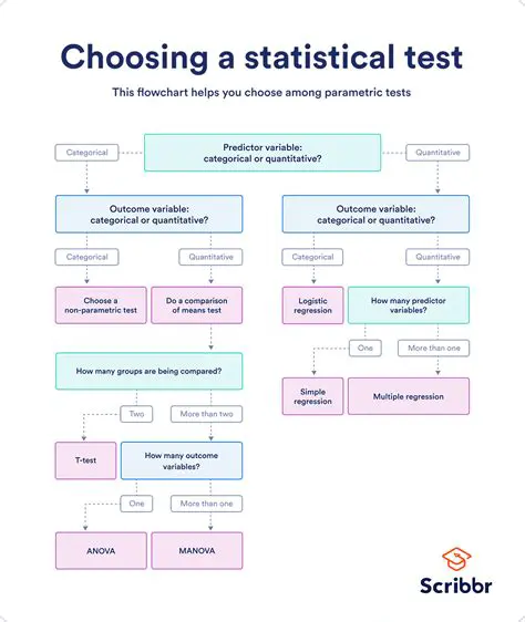 Choosing a Statistical Test