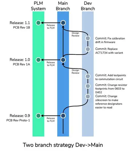 Clone the latest dev branch