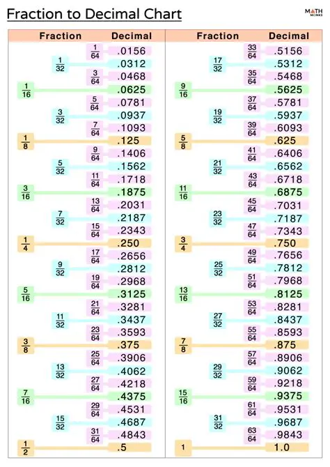 Common Fractions to Decimals Chart