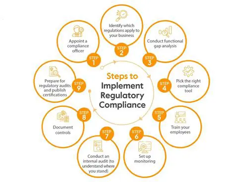 Compliance and Regulatory Management