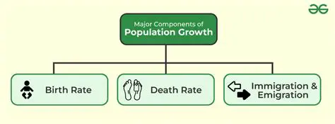 Components of Population Growth Rate