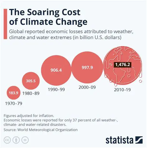 Consider the overall economic climate