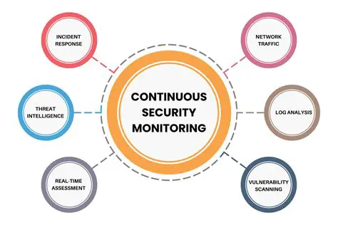 Continue monitoring the code