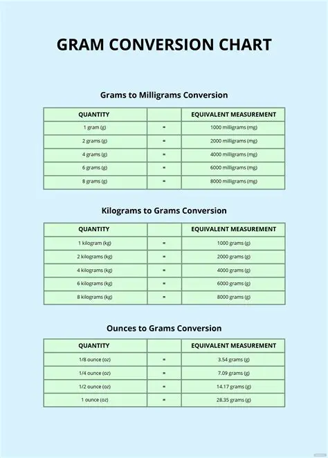 Converting Grams to Milligrams