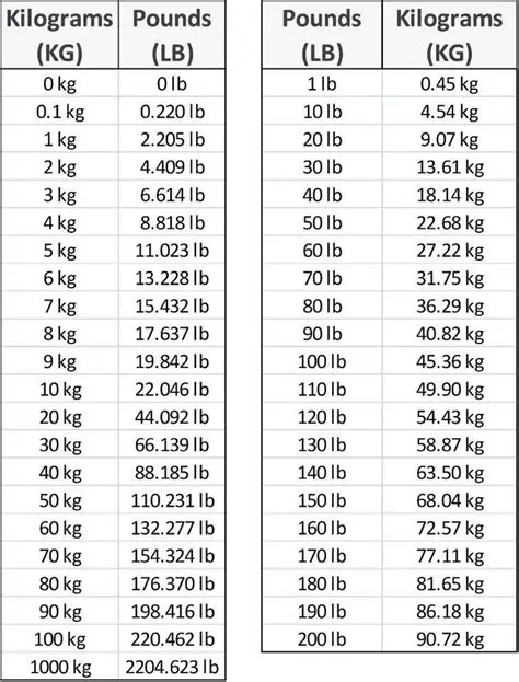 Converting Ideal Weight to Pounds