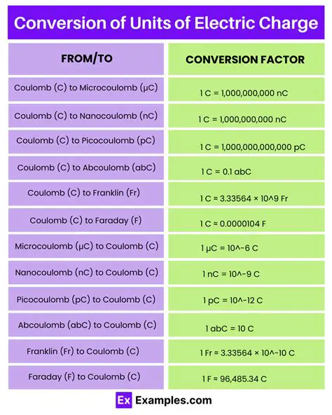 Converting to Picocoulombs