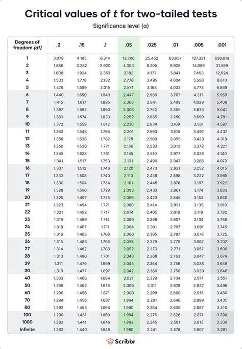 Critical Values for Upper Tail Percent