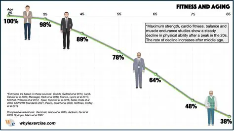 Decline in physical fitness