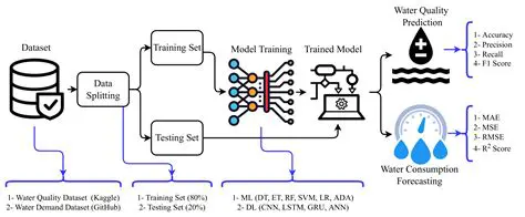 Deli River Water Quality Prediction Model as a Source of Clean Water in Medan City