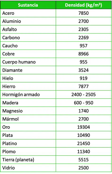 Densidad de los materiales