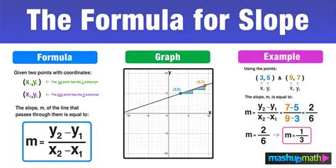 Determining the Slope from a Linear Equation