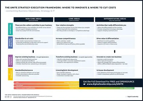 Develop a more innovative strategy