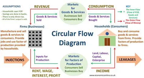 Diagram of the Circular Flow Model
