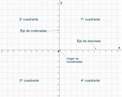 Dibuja los ejes de coordenadas