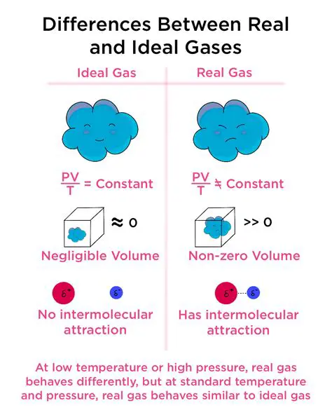 Differences between Real and Ideal Gases