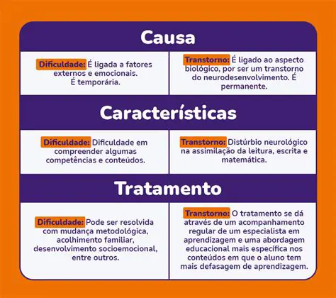 Dificuldade em identificar conceitos