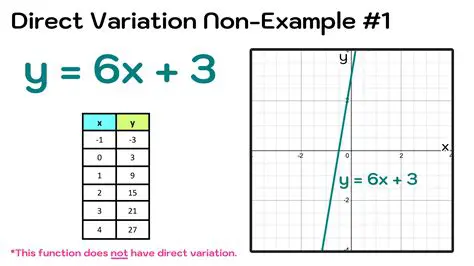 Direct Variation and Cubes