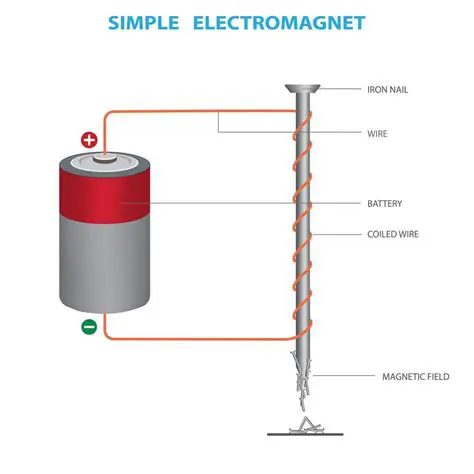 Drawing a Simple Electromagnet