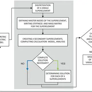 Easy Positioning of Superelements