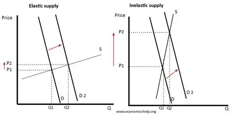 Elasticity of Demand and Supply