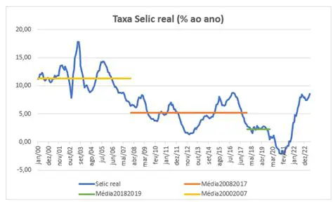 Escolher a taxa de juros certa
