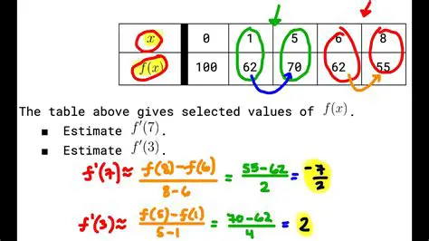 Estimating Derivatives from a Table of Values