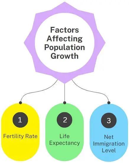 Examining the impact of other factors