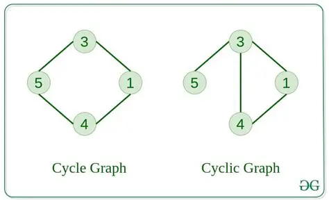 Example of a Causal Cyclic Graph