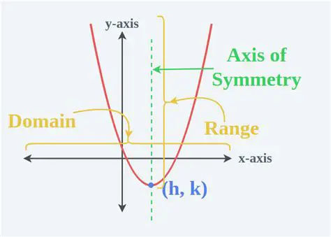 Examples of Symmetry in Quadratic Functions